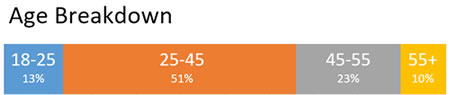Age 13% 18-25 51% 25-45 23% 45-55 10% 55+