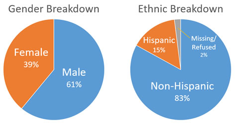 Gender 61% male 39% female; ethnicity 83% non-Hispanic 15% hispanic
